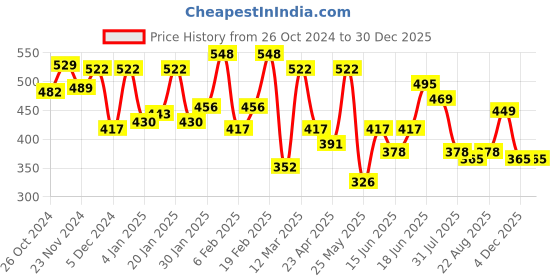 myntra.com Yellow Chimes Set of 2 Gold-Plated Pearl Body Chain & Necklace yellow chimes Price History Graph from 26 Oct 2024 to 29 Dec 2025
