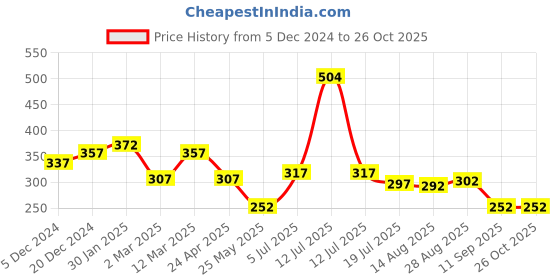 myntra.com Yellow Chimes Set Of 2 Gold-Plated Pendants With Chains yellow chimes Price History Graph from 5 Dec 2024 to 26 Oct 2025