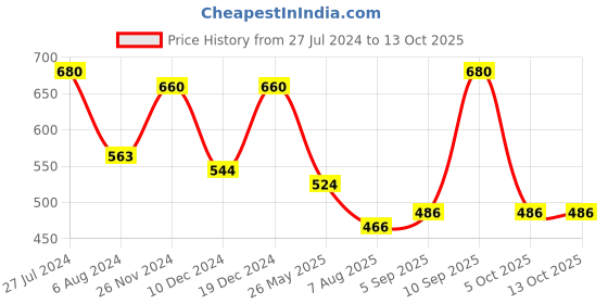 myntra.com Yellow Chimes Set of 2 Gold-Plated Pink & Green  Meenakari Touch Traditional Bangles yellow chimes Price History Graph from 27 Jul 2024 to 13 Oct 2025