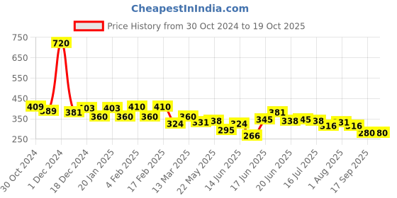 myntra.com Yellow Chimes Set of 2 Gold-Plated Stone Studded Floral Studs yellow chimes Price History Graph from 30 Oct 2024 to 17 Oct 2025