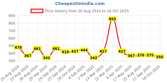 myntra.com Yellow Chimes Set Of 2 Gold-plated Stone-studded Pendant With Chain yellow chimes Price History Graph from 20 Aug 2024 to 18 Oct 2025