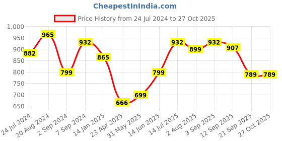 myntra.com Yellow Chimes Set Of 2 Gold Plated Stones Studded Traditional Temple Bangles yellow chimes Price History Graph from 24 Jul 2024 to 26 Oct 2025