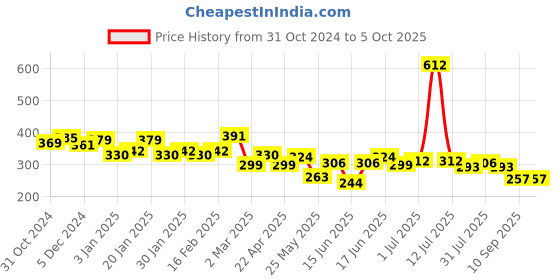 myntra.com Yellow Chimes Set of 2 Gold-Plated Studs & Drop Earrings yellow chimes Price History Graph from 31 Oct 2024 to 4 Oct 2025