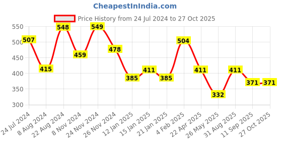myntra.com Yellow Chimes Set Of 2 Gold-Plated White & Cream-Toned Antique Maang Tikka yellow chimes Price History Graph from 24 Jul 2024 to 26 Oct 2025