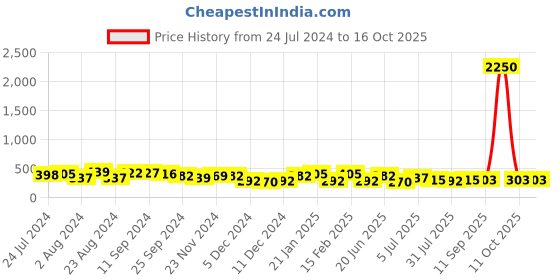 myntra.com Yellow Chimes Set Of 2 Gold-Plated White & Pink AD-Studded Nose Pins yellow chimes Price History Graph from 24 Jul 2024 to 16 Oct 2025