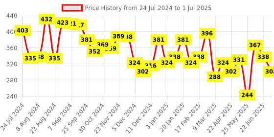 myntra.com Yellow Chimes Set Of 2 Gold-Plated White & Pink AD-Studded Rings yellow chimes Price History Graph from 24 Jul 2024 to 1 Jul 2025