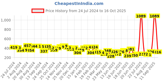 myntra.com Yellow Chimes  Set of 2  Gold Tone Round Hoops and Crystal Studded Long Dangler Earrings yellow chimes Price History Graph from 24 Jul 2024 to 16 Oct 2025