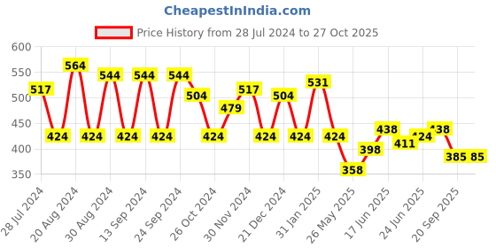 myntra.com Yellow Chimes Set of 2 Gold-Toned Geometric Hoop Earrings with Hair Clips yellow chimes Price History Graph from 28 Jul 2024 to 27 Oct 2025