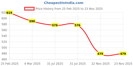 myntra.com Yellow Chimes Set of 2 Gold Toned Layered Elegant Pearl Beads Waist Chain yellow chimes Price History Graph from 25 Feb 2025 to 23 Nov 2025