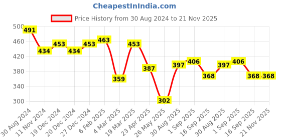 myntra.com Yellow Chimes Set Of 2 Heart Charm Pendant & Chain yellow chimes Price History Graph from 30 Aug 2024 to 20 Nov 2025