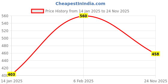 myntra.com Yellow Chimes Set of 2 Link Bracelet yellow chimes Price History Graph from 14 Jan 2025 to 24 Nov 2025