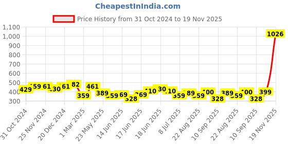 myntra.com Yellow Chimes Set of 2 Minimal Brooch yellow chimes Price History Graph from 31 Oct 2024 to 19 Nov 2025