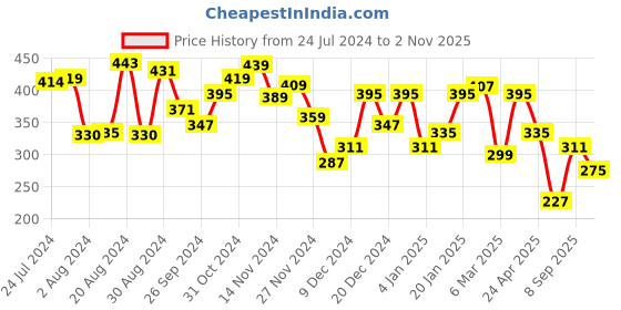 myntra.com Yellow Chimes Set of 2 Multicolored  Meenakari Jhumka Earrings yellow chimes Price History Graph from 24 Jul 2024 to 2 Nov 2025
