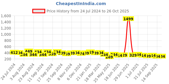 myntra.com Yellow Chimes Set Of 2 Oxidised Contemporary Drop Earrings yellow chimes Price History Graph from 24 Jul 2024 to 26 Oct 2025