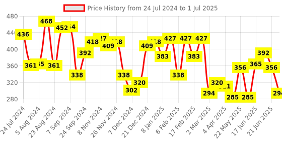 myntra.com Yellow Chimes Set Of 2 Oxidised Jhumkas yellow chimes Price History Graph from 24 Jul 2024 to 1 Jul 2025