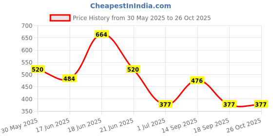 myntra.com Yellow Chimes Set Of 2 Oxidised Silver-Plated Handcrafted Bangles yellow chimes Price History Graph from 30 May 2025 to 26 Oct 2025