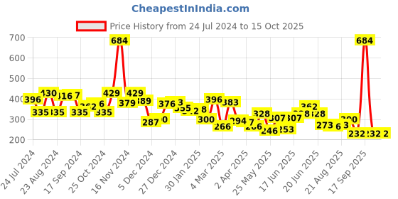 myntra.com Yellow Chimes Set Of 2 Pair Gold-Plated Meenakari Jhumka Earrings yellow chimes Price History Graph from 24 Jul 2024 to 15 Oct 2025