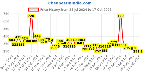 myntra.com Yellow Chimes Set of 2 Pair Gold-Plated Meenakari Jhumkas Earring yellow chimes Price History Graph from 24 Jul 2024 to 16 Oct 2025