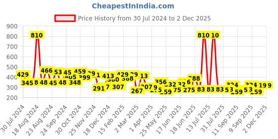 myntra.com Yellow Chimes Set of 2 pairs silver and gold triple layered hoop earrings yellow chimes Price History Graph from 30 Jul 2024 to 1 Dec 2025