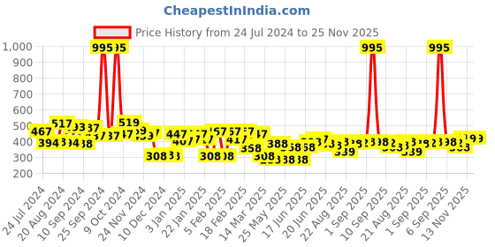 myntra.com Yellow Chimes Set Of 2 Pink & Blue Beaded Heart & Star Jewellery Set yellow chimes Price History Graph from 24 Jul 2024 to 24 Nov 2025