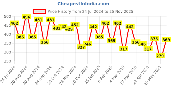 myntra.com Yellow Chimes Set of 2 Pink & Gold-Toned Heart & Pearl Charm Necklace yellow chimes Price History Graph from 24 Jul 2024 to 25 Nov 2025