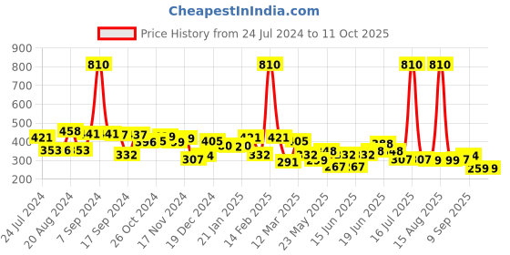 myntra.com Yellow Chimes Set Of 2 Red & Green Dome Shaped Jhumkas Earrings yellow chimes Price History Graph from 24 Jul 2024 to 10 Oct 2025