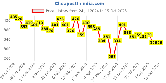 myntra.com Yellow Chimes Set of 2 Rhodium-Plated American Diamond Pendants with Chains yellow chimes Price History Graph from 24 Jul 2024 to 14 Oct 2025