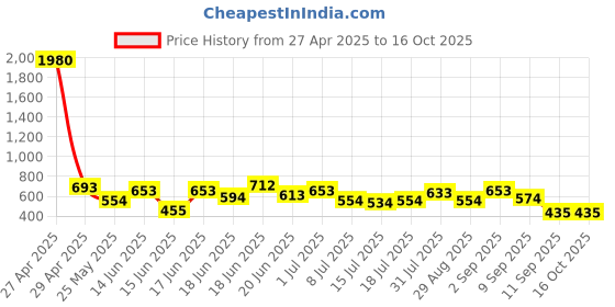 myntra.com Yellow Chimes Set Of 2 Rhodium-Plated American Diamond-Studded Bangles yellow chimes Price History Graph from 27 Apr 2025 to 16 Oct 2025