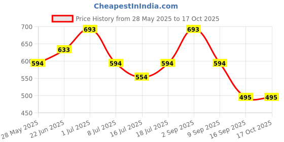 myntra.com Yellow Chimes Set Of 2 Rhodium-Plated American Diamond-Studded Bangles yellow chimes Price History Graph from 28 May 2025 to 16 Oct 2025