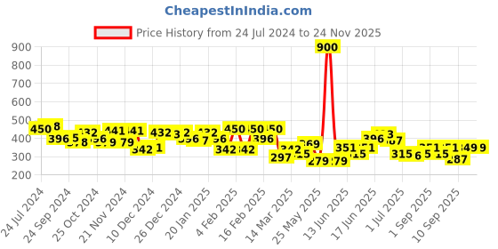 myntra.com Yellow Chimes Set Of 2 Rhodium-Plated Couple Finger Rings yellow chimes Price History Graph from 24 Jul 2024 to 24 Nov 2025
