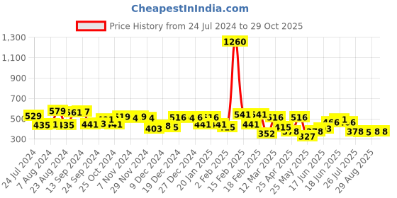 myntra.com Yellow Chimes Set Of 2 Rhodium-Plated Pink & Blue Best Friend Pendant yellow chimes Price History Graph from 24 Jul 2024 to 28 Oct 2025