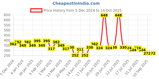 myntra.com Yellow Chimes Set of 2 Rhodium-Plated Stone Studded Drop Earrings yellow chimes Price History Graph from 5 Dec 2024 to 13 Oct 2025