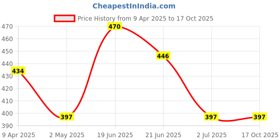 myntra.com Yellow Chimes Set Of 2 Rose Gold Palted Stones Studded Watch Charms yellow chimes Price History Graph from 9 Apr 2025 to 16 Oct 2025