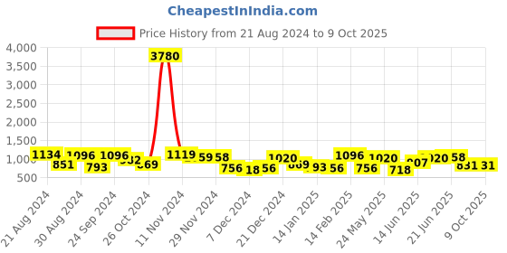 myntra.com Yellow Chimes Set Of 2 Rose Gold-Plated AD-Studded Bangles yellow chimes Price History Graph from 21 Aug 2024 to 9 Oct 2025