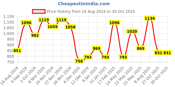 myntra.com Yellow Chimes Set Of 2 Rose Gold-Plated & AD-Studded Bangles yellow chimes Price History Graph from 24 Aug 2024 to 29 Oct 2025