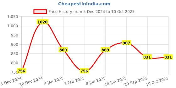 myntra.com Yellow Chimes Set Of 2 Rose Gold Plated & AD-Studded Bangles yellow chimes Price History Graph from 5 Dec 2024 to 9 Oct 2025