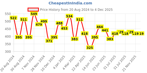 myntra.com Yellow Chimes Set of 2 Silver Oxidised Classic Jhumkas Earrings yellow chimes Price History Graph from 20 Aug 2024 to 4 Dec 2025