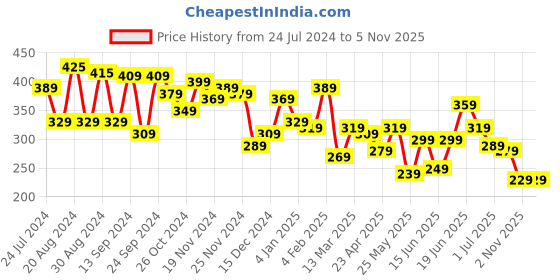 myntra.com Yellow Chimes Set of 2 Silver Oxidised Mirror Work Dangler Earring yellow chimes Price History Graph from 24 Jul 2024 to 4 Nov 2025