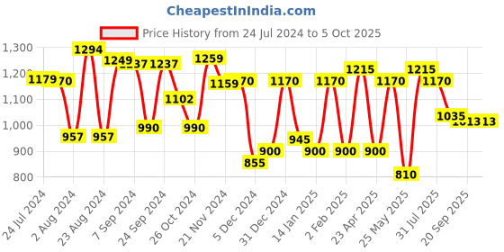 myntra.com Yellow Chimes Set Of 2 Silver-Plated AD-Studded Bangles yellow chimes Price History Graph from 24 Jul 2024 to 5 Oct 2025