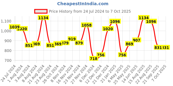 myntra.com Yellow Chimes Set of 2 Silver-Plated AD-Studded Bangles yellow chimes Price History Graph from 24 Jul 2024 to 5 Oct 2025