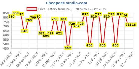 myntra.com Yellow Chimes Set Of 2 Silver-Plated AD-Studded Bangles yellow chimes Price History Graph from 24 Jul 2024 to 11 Oct 2025