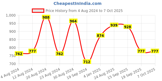 myntra.com Yellow Chimes Set Of 2 Silver-Plated AD-Studded Bangles yellow chimes Price History Graph from 4 Aug 2024 to 7 Oct 2025