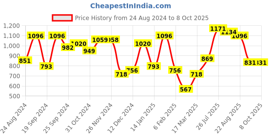 myntra.com Yellow Chimes Set Of 2 Silver-Plated AD-Studded Bangles yellow chimes Price History Graph from 24 Aug 2024 to 5 Oct 2025