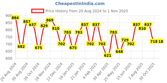 myntra.com Yellow Chimes Set Of 2 Silver-Plated AD-Studded Bangles yellow chimes Price History Graph from 20 Aug 2024 to 1 Nov 2025