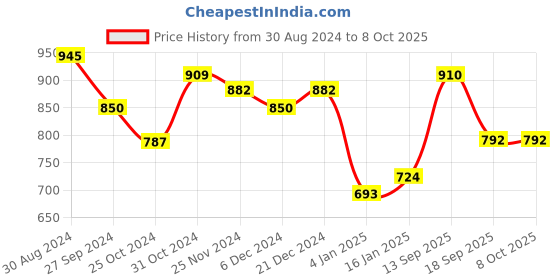 myntra.com Yellow Chimes Set Of 2 Silver-Plated AD-Studded Bangles yellow chimes Price History Graph from 30 Aug 2024 to 8 Oct 2025