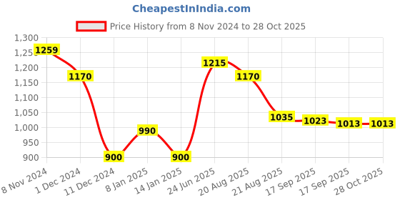 myntra.com Yellow Chimes Set Of 2 Silver-Plated AD-Studded Bangles yellow chimes Price History Graph from 8 Nov 2024 to 28 Oct 2025