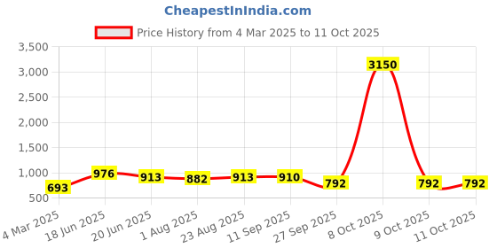 myntra.com Yellow Chimes Set Of 2 Silver-Plated AD-Studded Bangles yellow chimes Price History Graph from 4 Mar 2025 to 11 Oct 2025