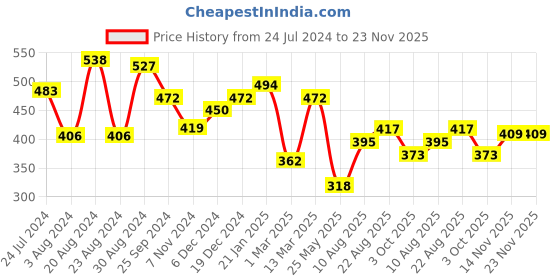 myntra.com Yellow Chimes Set of 2 Silver-Plated & White Crystal-Studded Adjustable Couple Finger Ring yellow chimes Price History Graph from 24 Jul 2024 to 22 Nov 2025