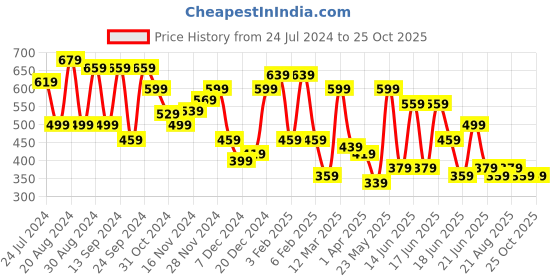 myntra.com Yellow Chimes Set Of 2 Silver-Plated & White Pearl Contemporary Drop Earrings yellow chimes Price History Graph from 24 Jul 2024 to 25 Oct 2025