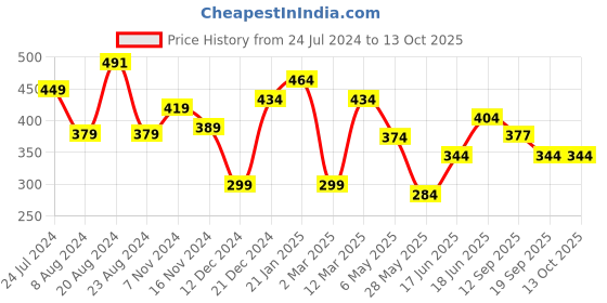 myntra.com Yellow Chimes Set Of 2 Silver-Plated Anklets yellow chimes Price History Graph from 24 Jul 2024 to 13 Oct 2025